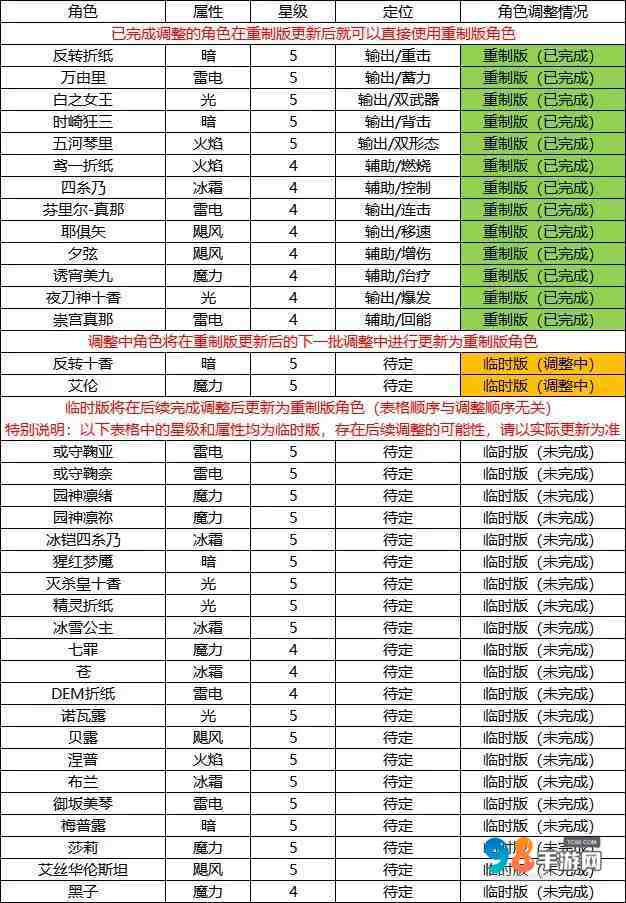 约战:精灵再临重制版角色调整公告