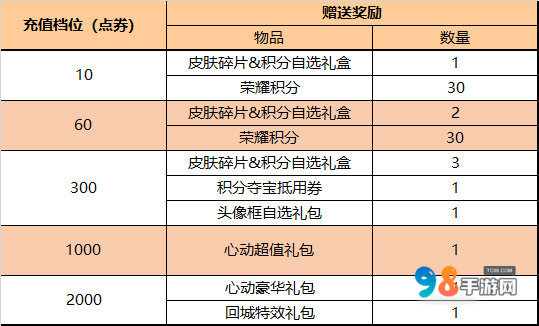 王者荣耀假期狂欢：免费皮肤、饰品大放送，李白、亚瑟新皮肤特惠！