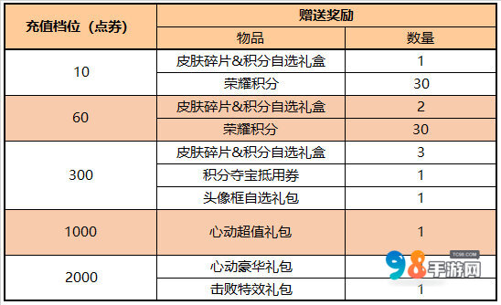 王者荣耀假期狂欢：免费皮肤、饰品大放送，李白、亚瑟新皮肤特惠！